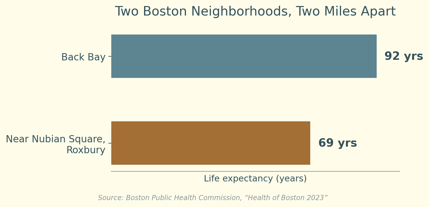 Life expectancy chart: 69 years near Nubian Square in Roxbury vs 92 years in Back Bay