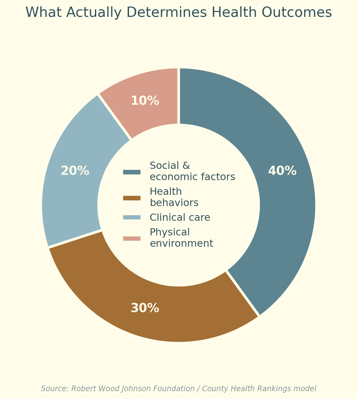 Donut chart: only 20% of health outcomes come from clinical care, 40% from social and economic factors