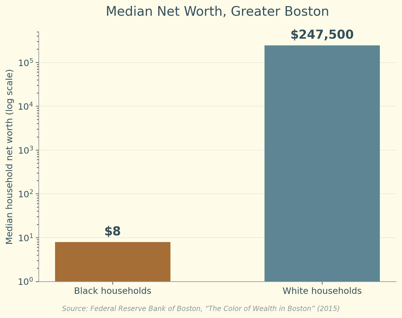 Median net worth chart: $8 for Black households vs $247,500 for white households in Greater Boston
